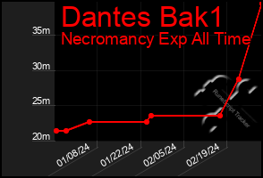 Total Graph of Dantes Bak1