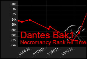 Total Graph of Dantes Bak1