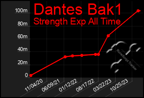 Total Graph of Dantes Bak1