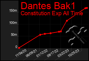 Total Graph of Dantes Bak1