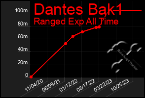 Total Graph of Dantes Bak1