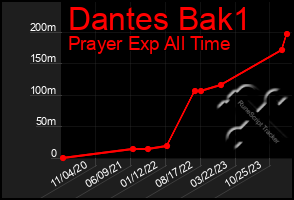 Total Graph of Dantes Bak1