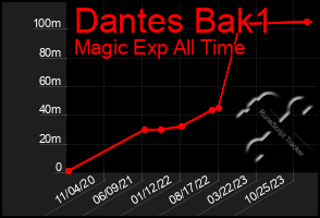 Total Graph of Dantes Bak1