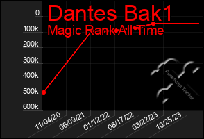 Total Graph of Dantes Bak1