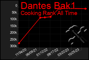 Total Graph of Dantes Bak1