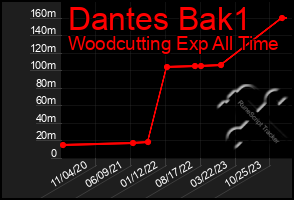 Total Graph of Dantes Bak1