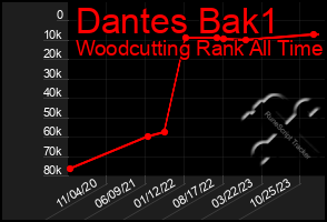 Total Graph of Dantes Bak1