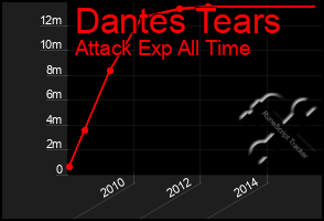 Total Graph of Dantes Tears