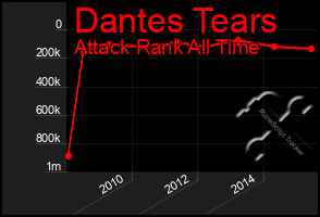 Total Graph of Dantes Tears