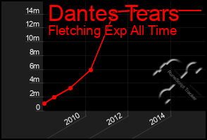 Total Graph of Dantes Tears