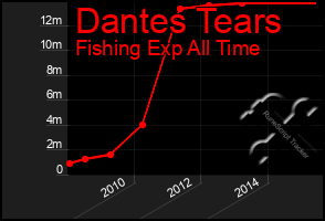 Total Graph of Dantes Tears