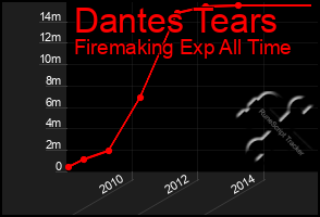 Total Graph of Dantes Tears