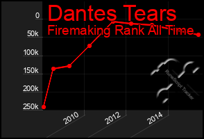 Total Graph of Dantes Tears