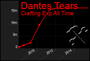 Total Graph of Dantes Tears