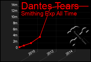 Total Graph of Dantes Tears