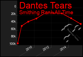 Total Graph of Dantes Tears