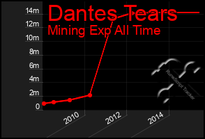 Total Graph of Dantes Tears