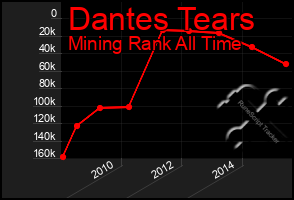 Total Graph of Dantes Tears