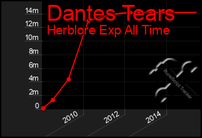 Total Graph of Dantes Tears