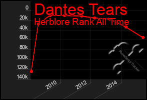 Total Graph of Dantes Tears