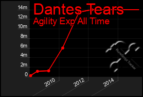 Total Graph of Dantes Tears