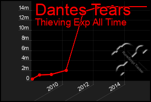 Total Graph of Dantes Tears