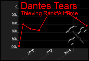 Total Graph of Dantes Tears