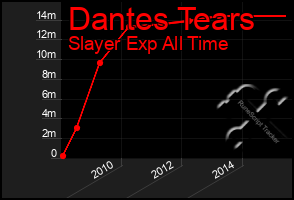 Total Graph of Dantes Tears