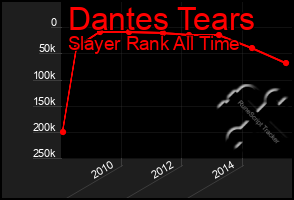 Total Graph of Dantes Tears