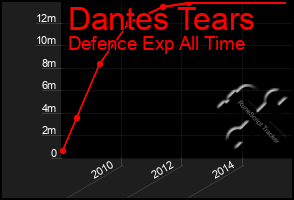 Total Graph of Dantes Tears