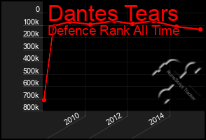 Total Graph of Dantes Tears