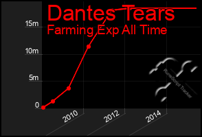 Total Graph of Dantes Tears