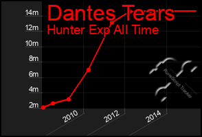 Total Graph of Dantes Tears