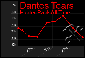 Total Graph of Dantes Tears