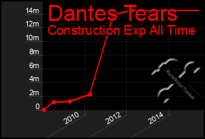 Total Graph of Dantes Tears