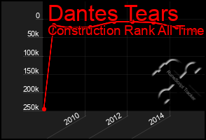 Total Graph of Dantes Tears