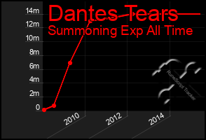 Total Graph of Dantes Tears