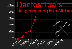 Total Graph of Dantes Tears