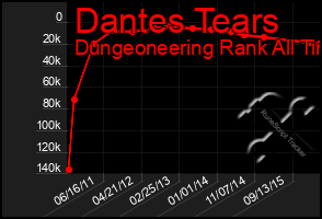 Total Graph of Dantes Tears