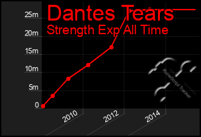 Total Graph of Dantes Tears