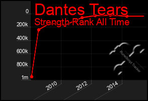 Total Graph of Dantes Tears