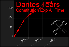 Total Graph of Dantes Tears