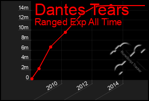 Total Graph of Dantes Tears