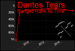 Total Graph of Dantes Tears