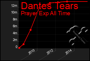 Total Graph of Dantes Tears