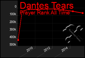 Total Graph of Dantes Tears