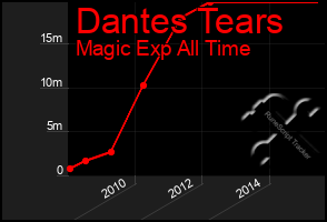 Total Graph of Dantes Tears