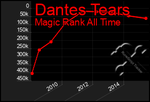 Total Graph of Dantes Tears