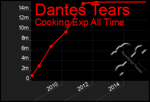 Total Graph of Dantes Tears