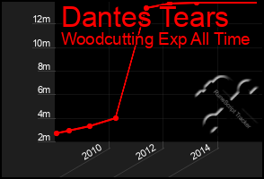 Total Graph of Dantes Tears